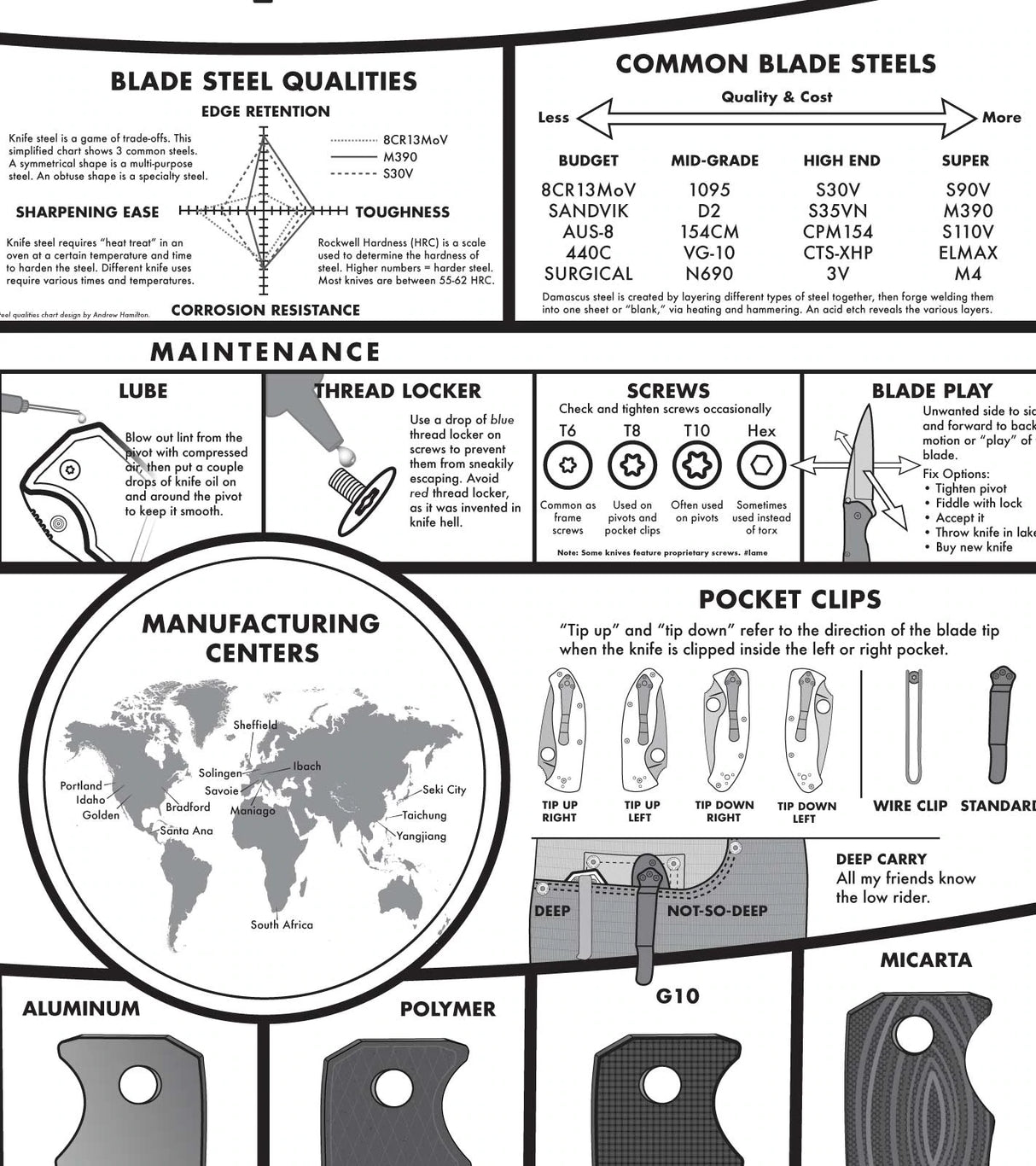 A Modern Guide to Knives | White Poster